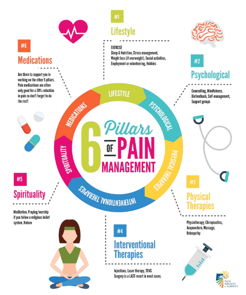 The six pillars of chronic pain management: medication, lifestyle changes, psychological intervention, physical therapy, injectable interventions and spirituality